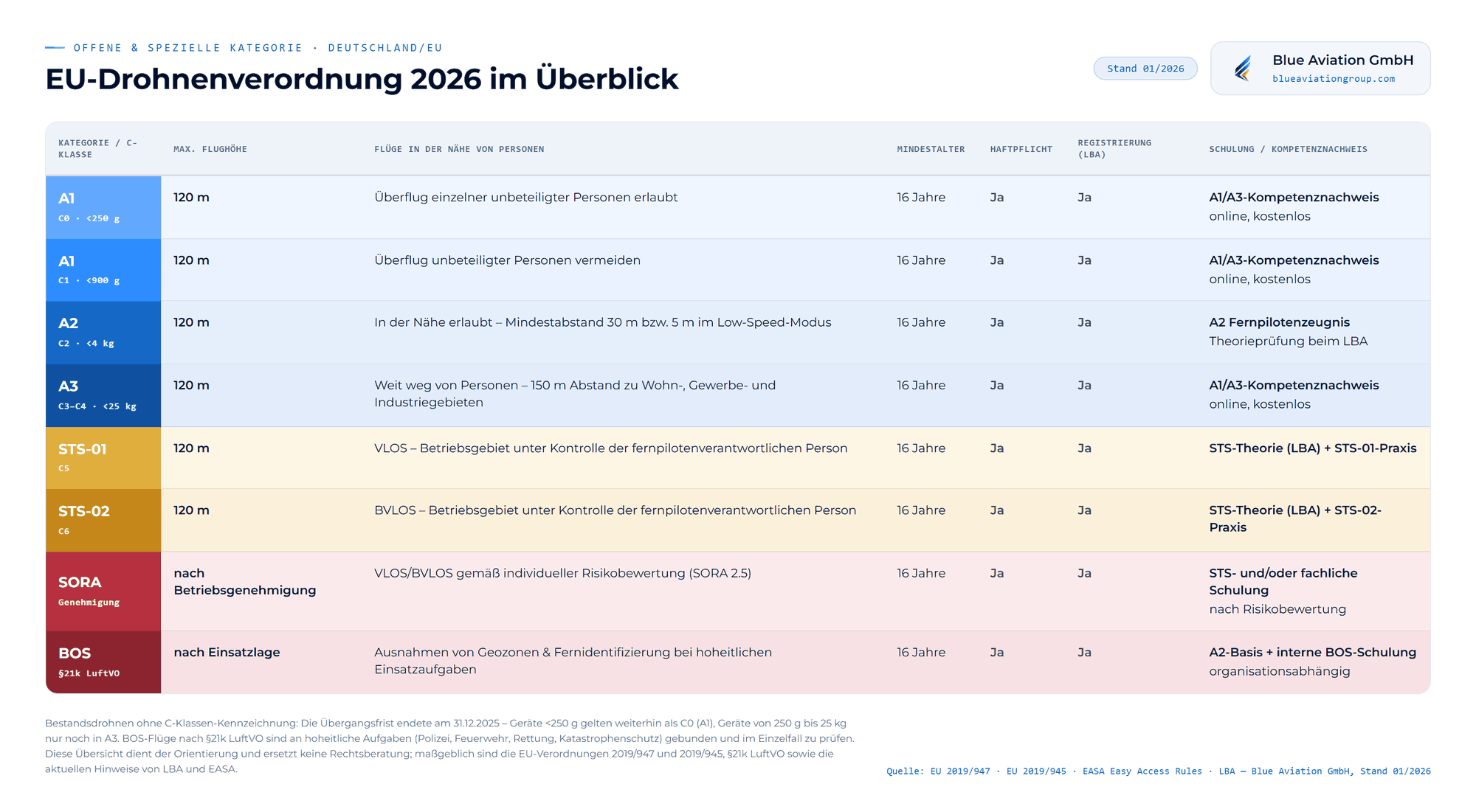 Tabelle EU-Drohnenverordnung 2026: Kategorien A1, A2, A3, STS-01, STS-02, SORA-Genehmigung und BOS mit Flughöhe, Personenabstand, Mindestalter, Haftpflicht, Registrierung und Schulungspflicht
